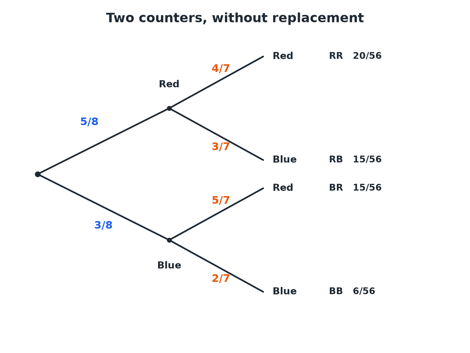 A two-stage tree diagram for two counters taken without replacement from 5 red and 3 blue, where the second-stage probabilities have denominator 7.