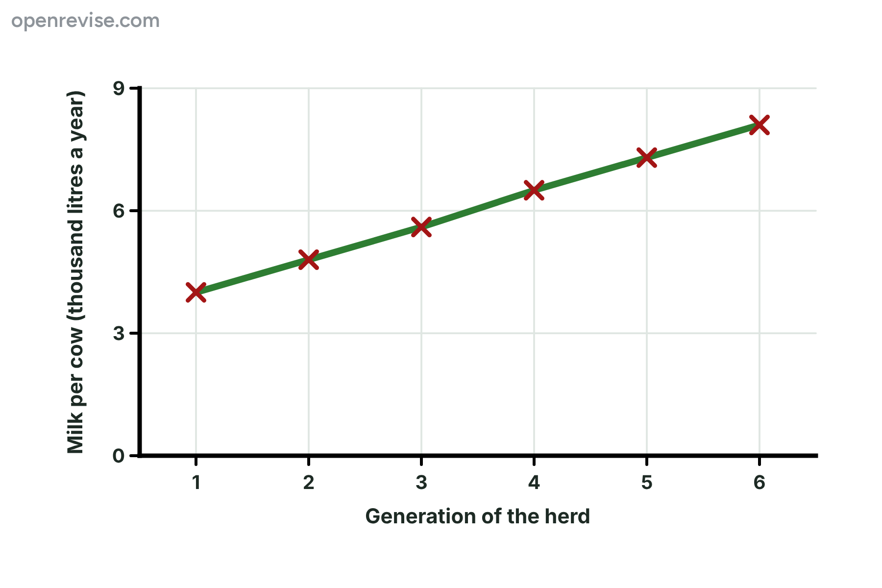 A line graph in which milk yield per cow rises from 4.0 to 8.1 thousand litres over six generations.