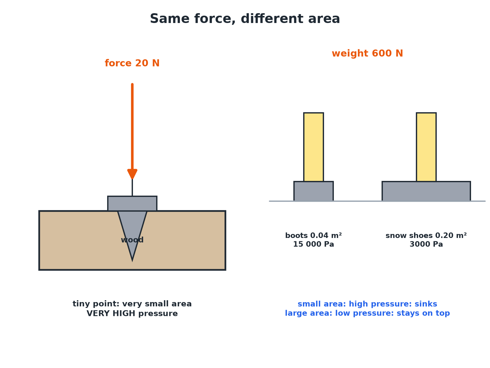 A nail with a tiny tip area giving high pressure, and a person in boots versus snow shoes.