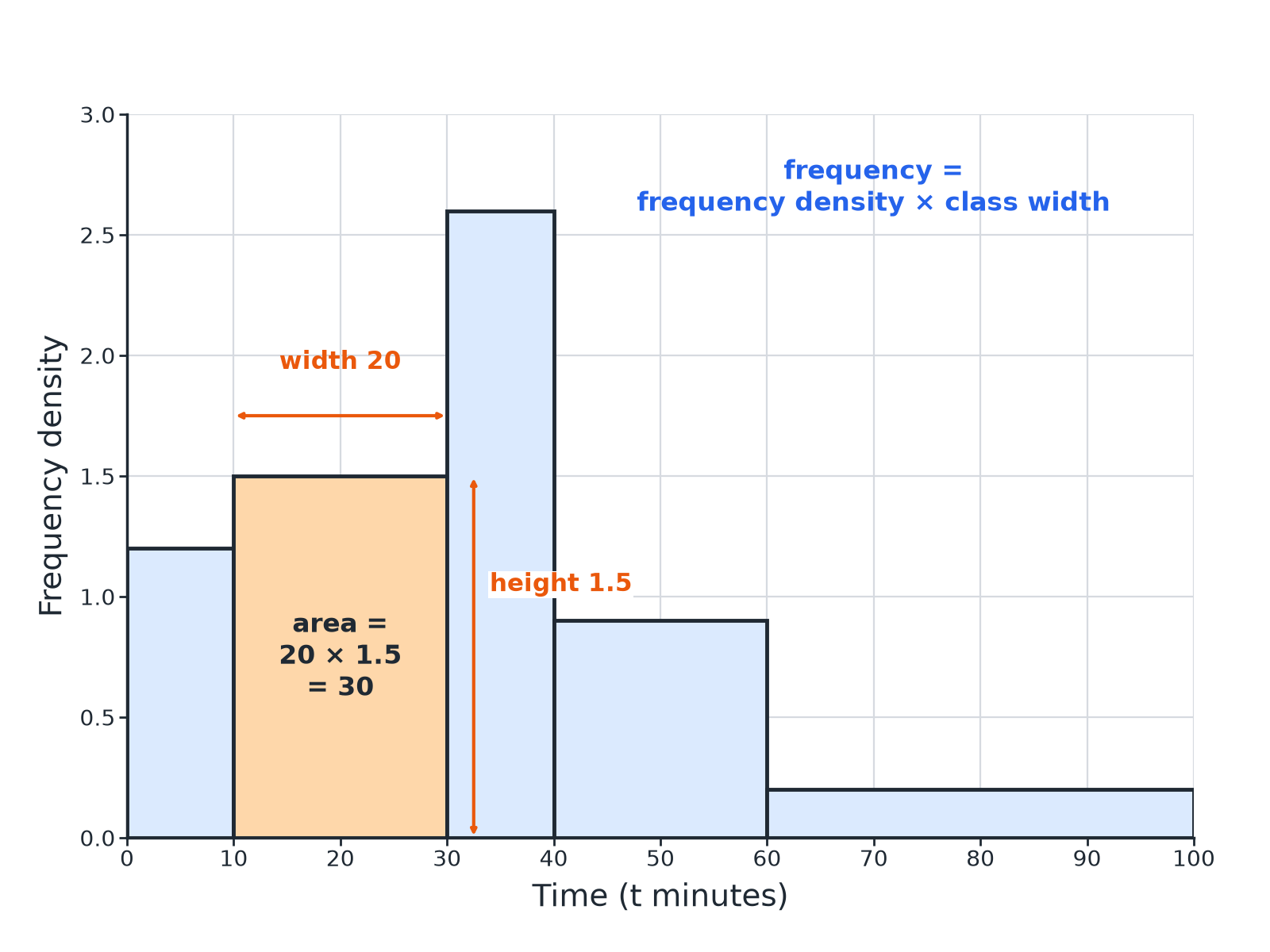 A histogram with one bar shaded to show that its area, width 20 times height 1.5, equals a frequency of 30.