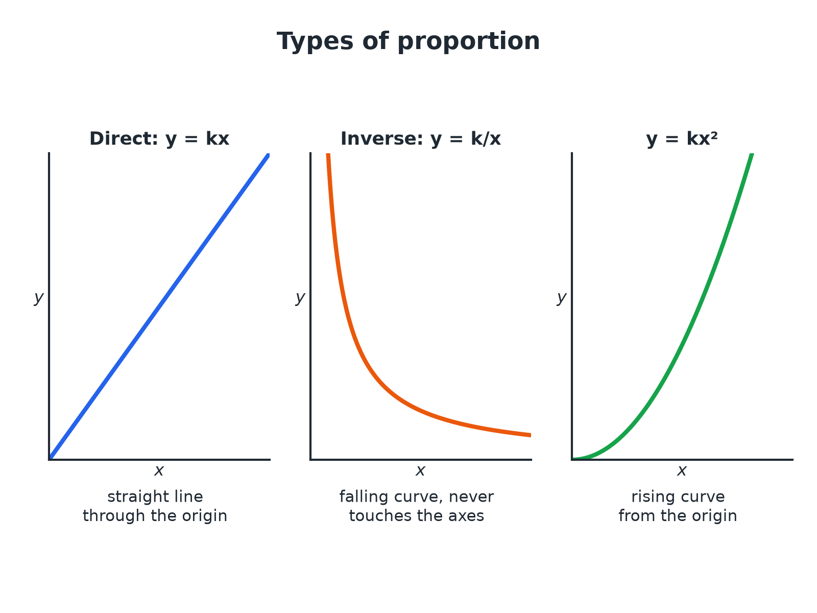 Three graphs: a straight line through the origin for direct proportion, a falling curve for inverse proportion and a rising curve for proportional to x squared.