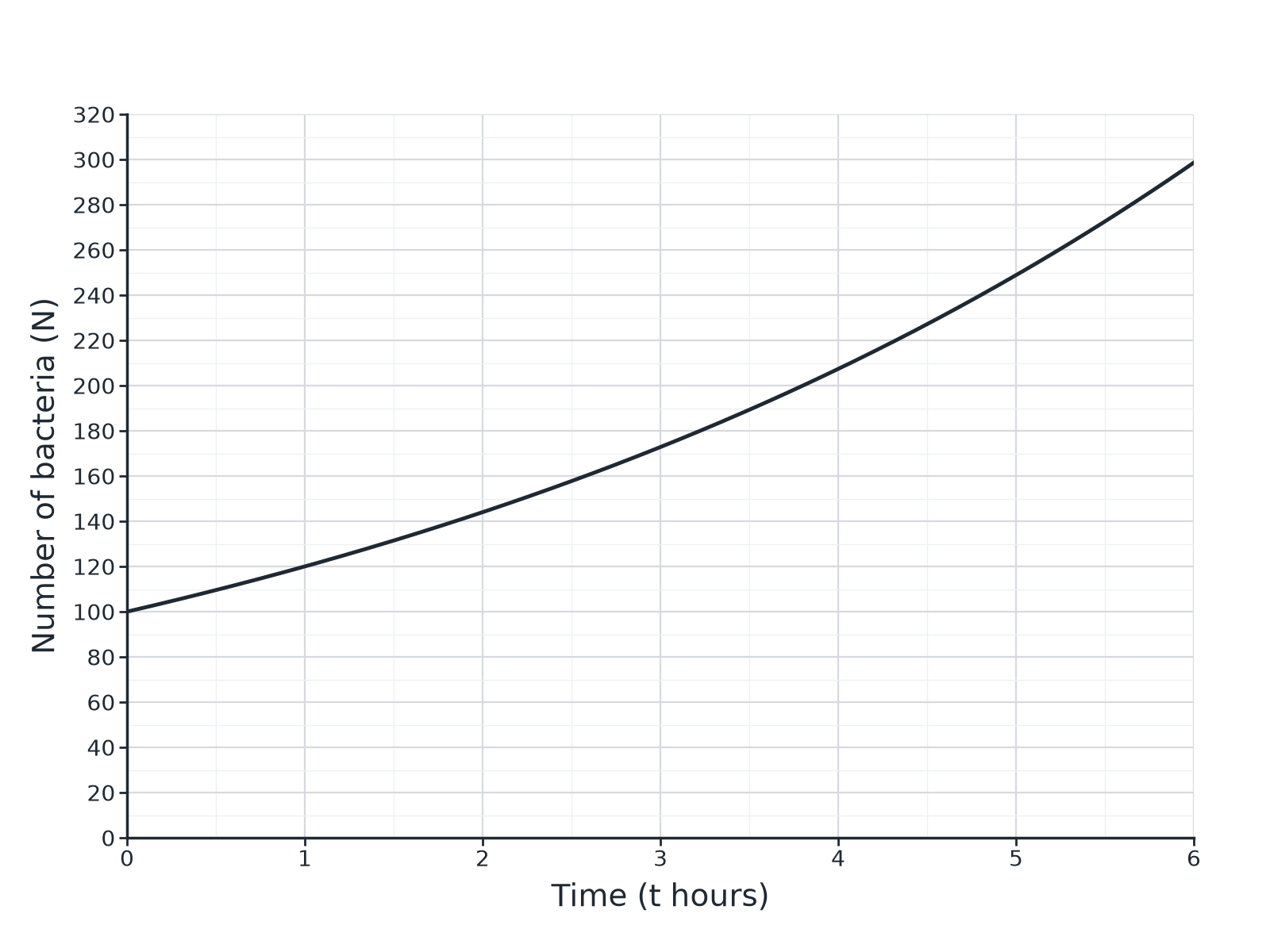 An exponential growth curve of bacteria starting at 100 and reaching about 299 after 6 hours.