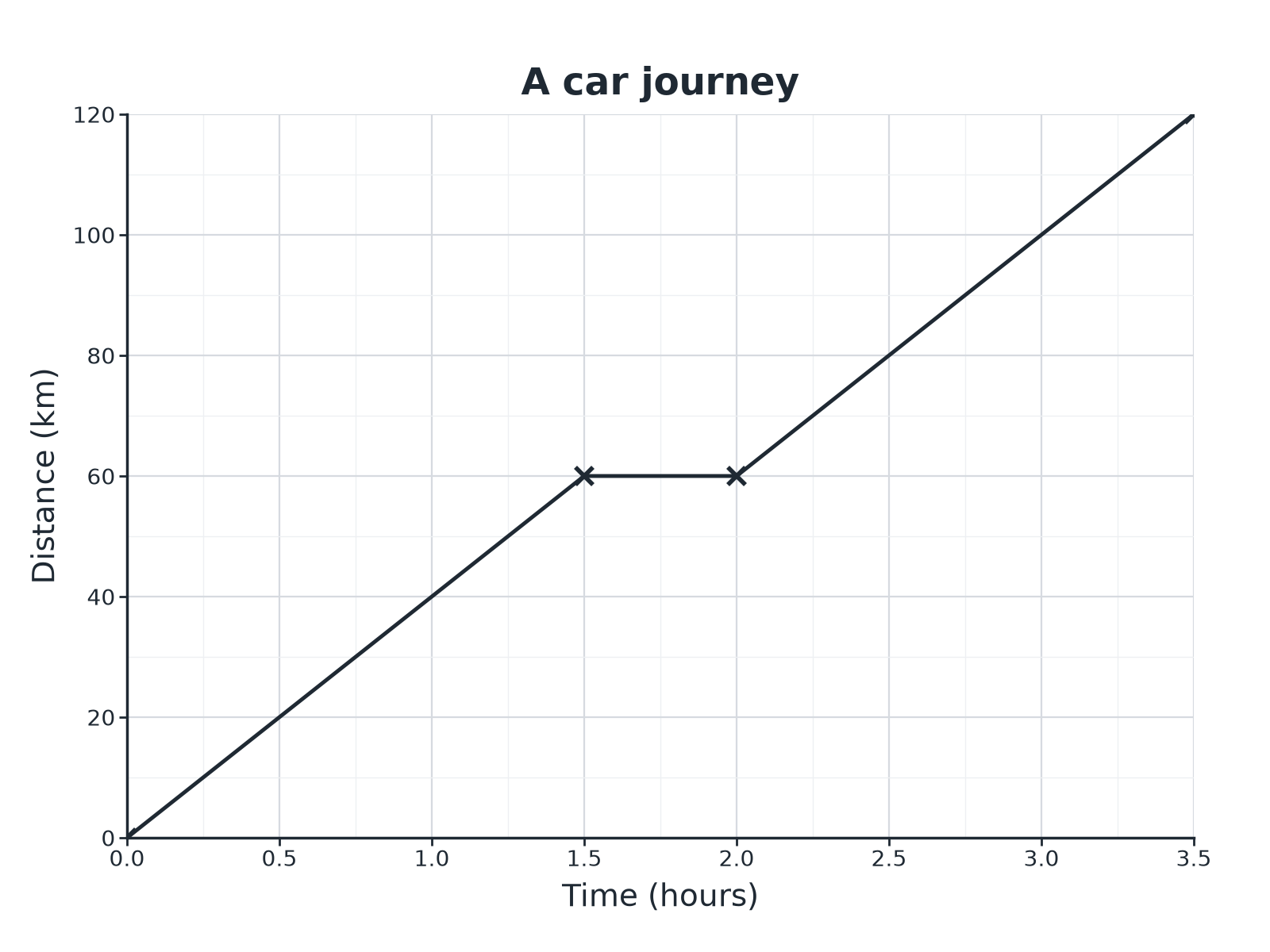 A distance-time graph: 60 km in 1.5 hours, a half-hour stop, then a further 60 km in 1.5 hours.