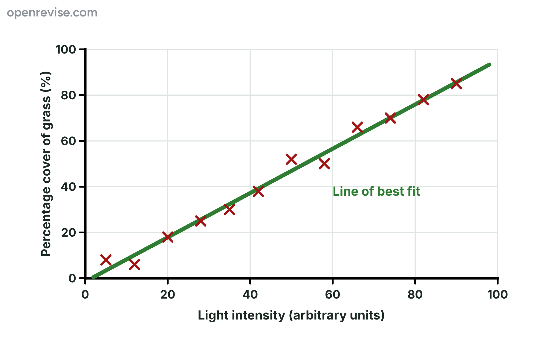 A scatter graph with a rising line of best fit, showing that grass cover increases as light intensity increases.