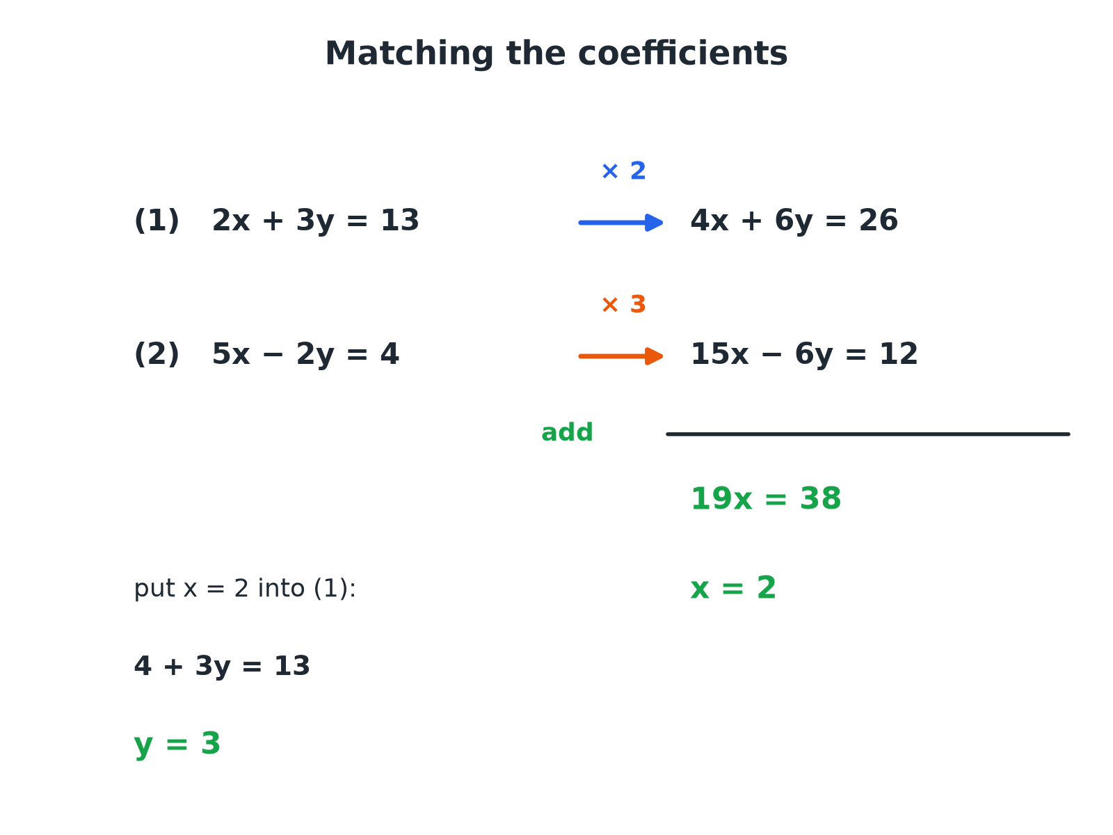 The equations 2x plus 3y equals 13 and 5x minus 2y equals 4 multiplied by 2 and 3 so that the y terms match, then added to find x equals 2 and y equals 3.