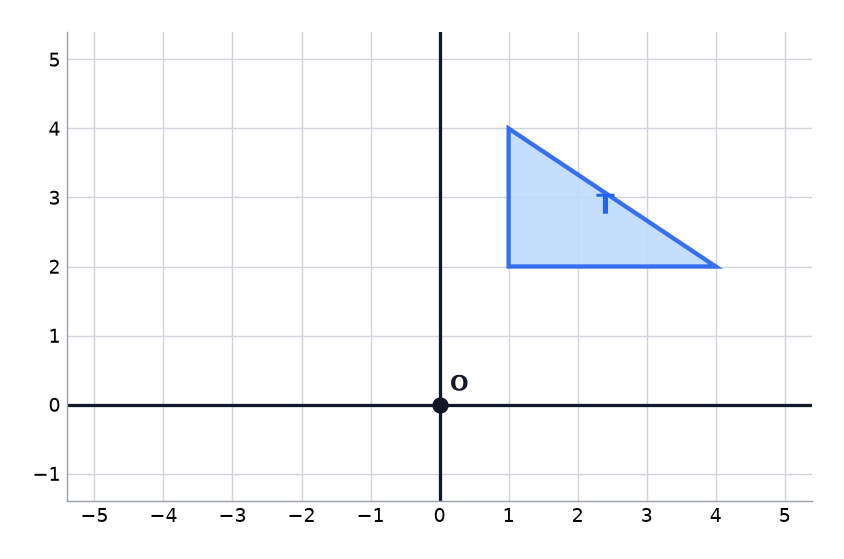 Triangle T on a grid with the origin O marked.