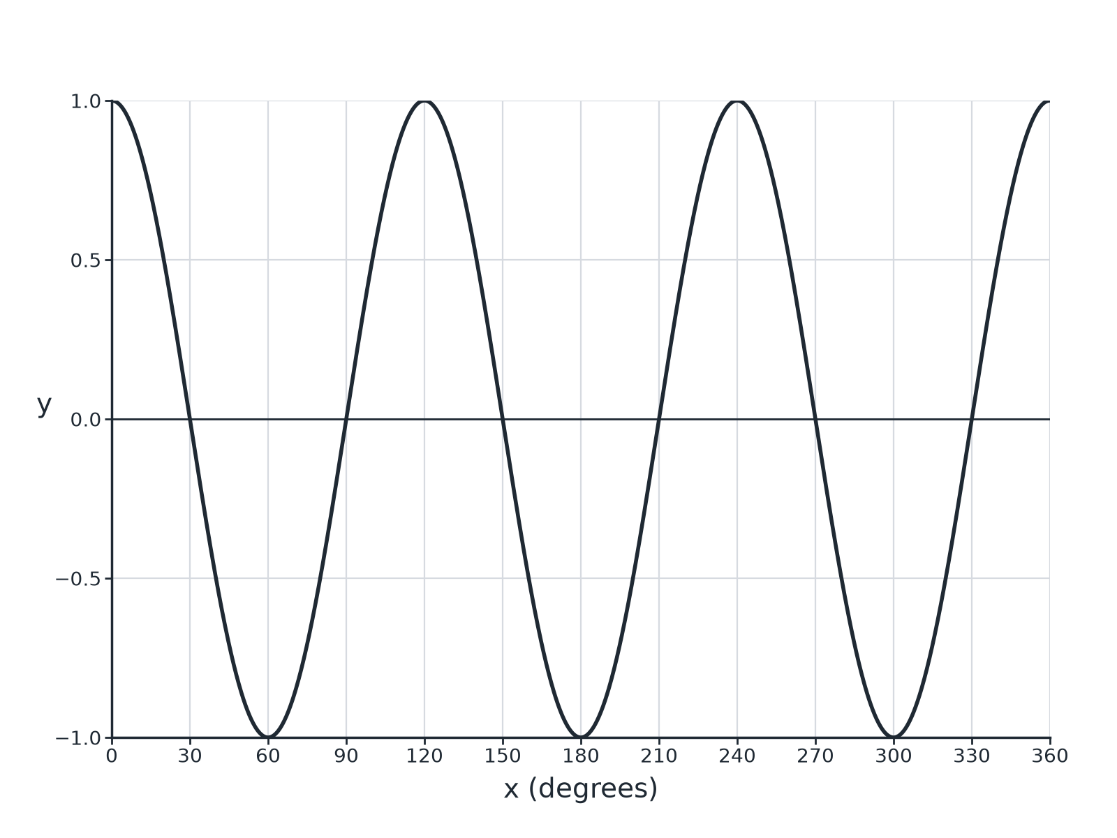 A cosine-shaped graph with three full waves between 0 and 360 degrees.