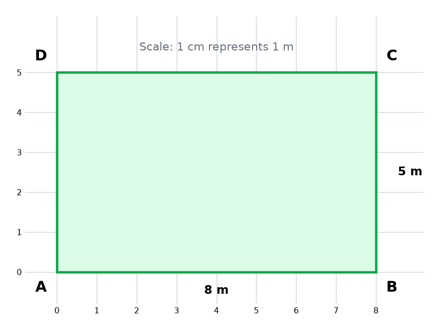 A rectangular garden ABCD, 8 metres by 5 metres, drawn to a scale of 1 centimetre to 1 metre.