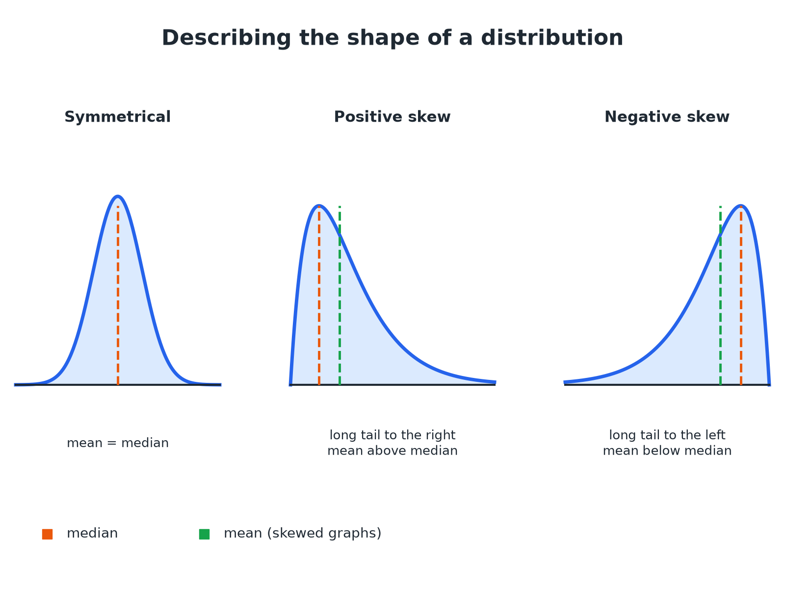 Three distribution curves showing symmetrical, positive skew and negative skew shapes.