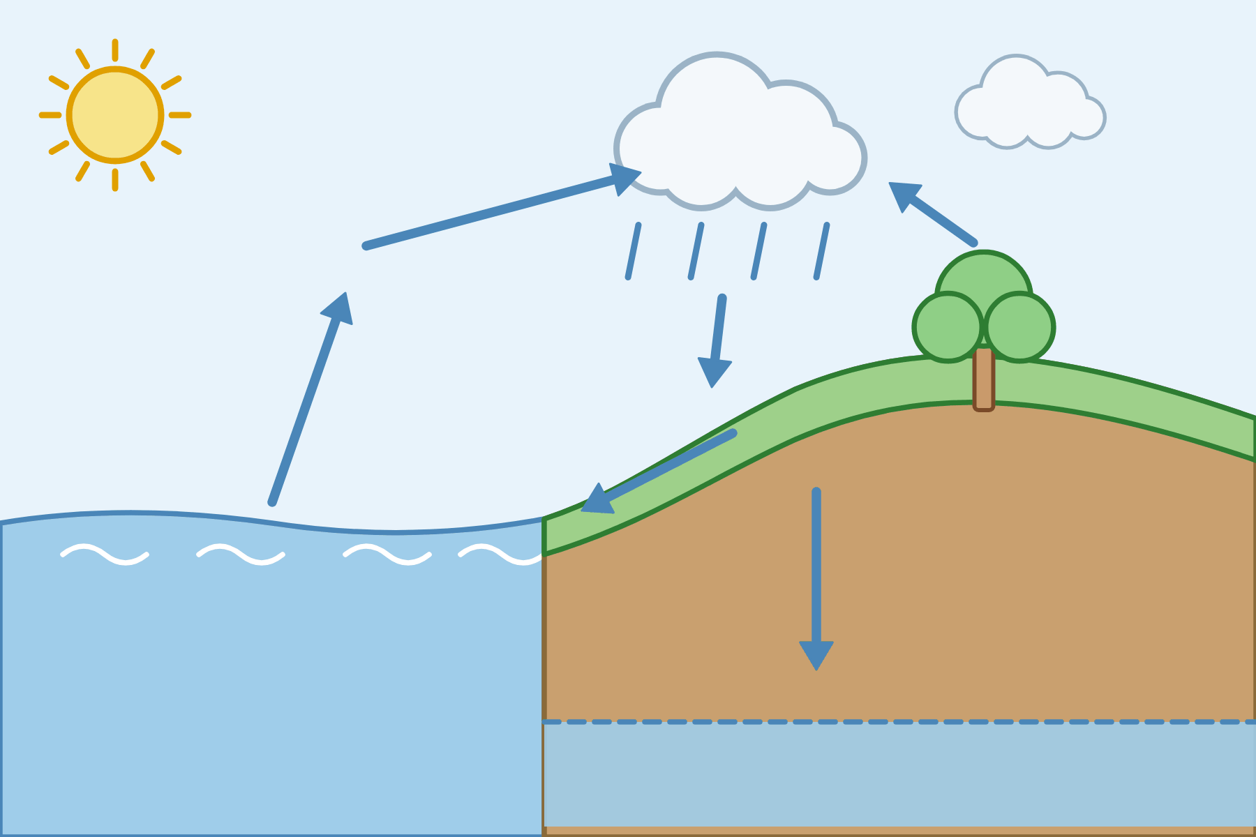 The water cycle with no labels.