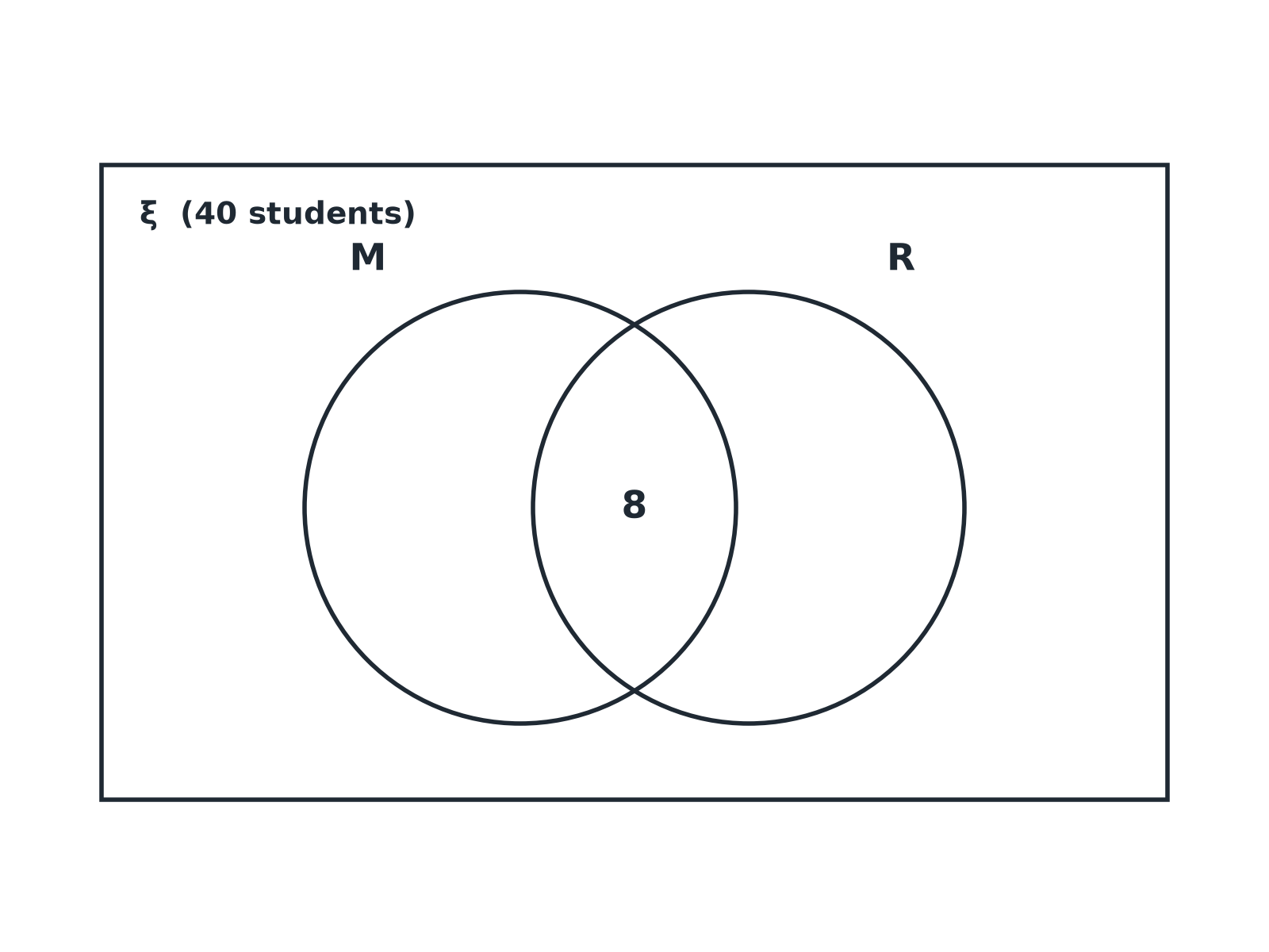 A Venn diagram with sets M and R inside a universal set of 40 students, with 8 written in the overlap and the other regions blank.