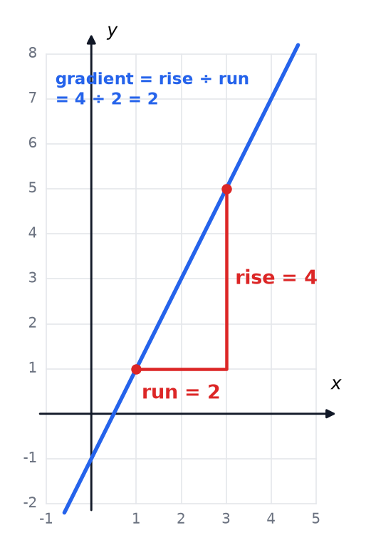 A line on a grid with a gradient triangle drawn between two points, showing a rise of 4 and a run of 2, so a gradient of 2.