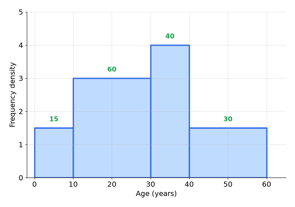 A histogram with four bars of different widths showing frequencies of 15, 60, 40 and 30 as the areas of the bars.