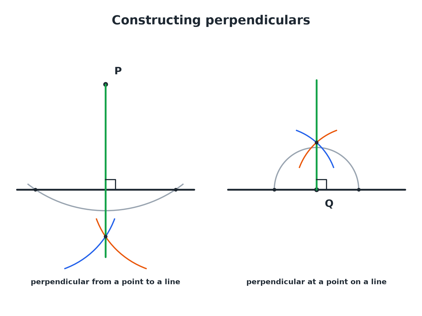 Two constructions of a perpendicular line: one from a point above a line and one at a point on the line.