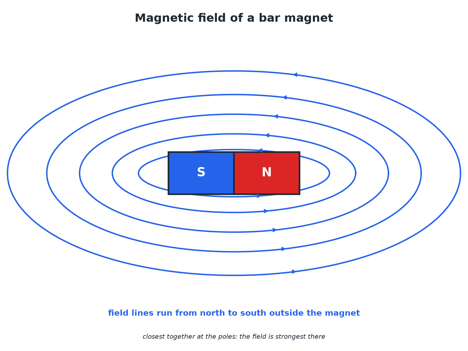 The magnetic field lines of a bar magnet pointing from the north pole to the south pole.