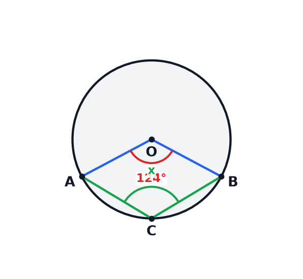 A circle diagram showing the angle at the circumference on the minor arc.