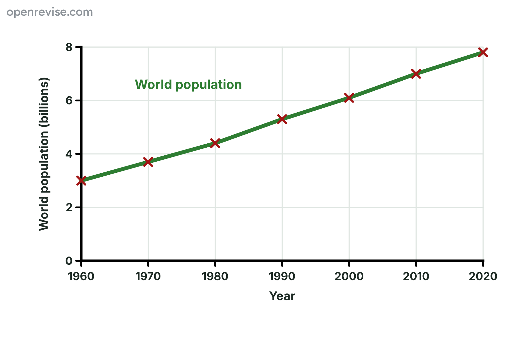 A line graph showing the world population rising from 3.0 billion in 1960 to 7.8 billion in 2020.