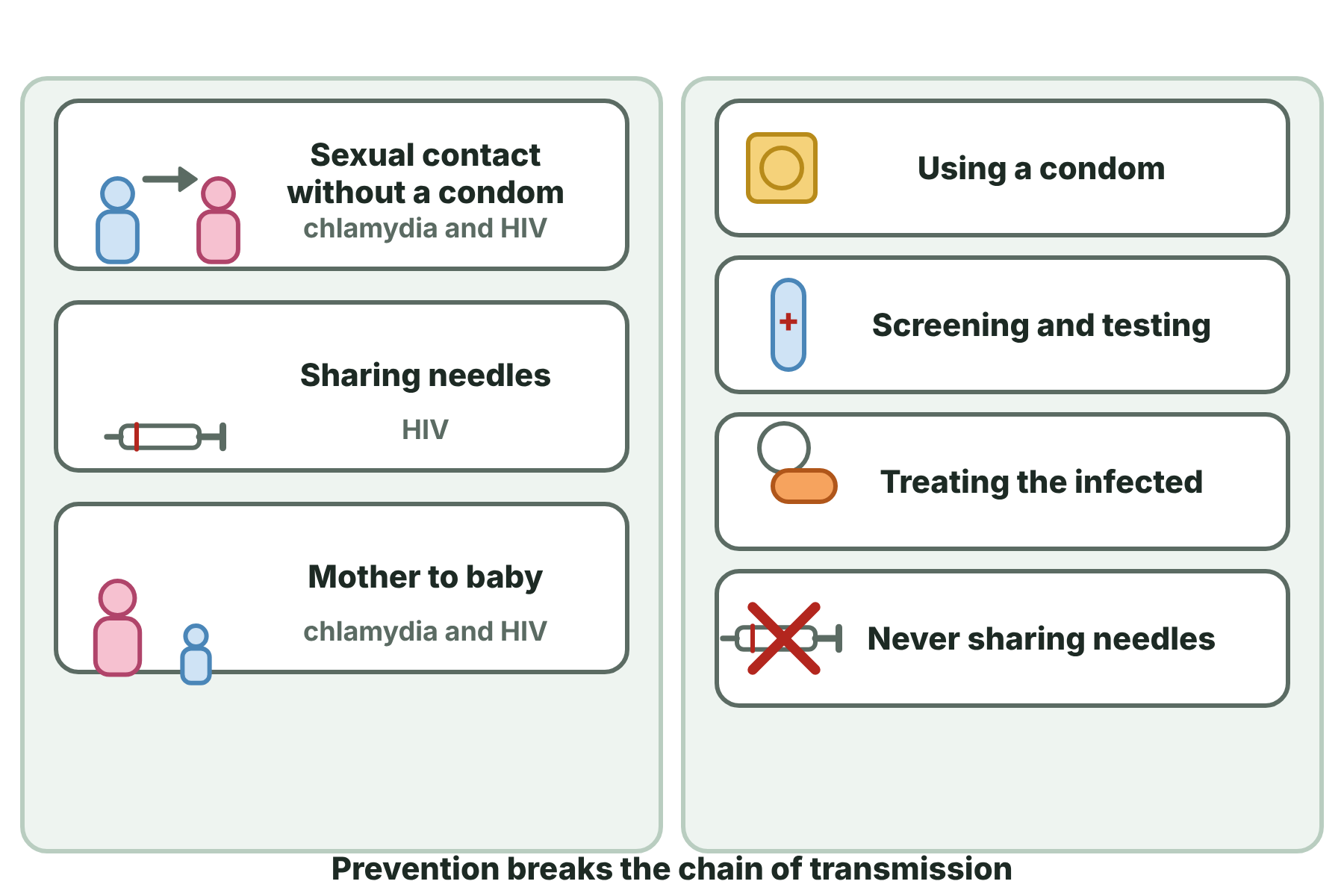 The ways in which chlamydia and HIV spread, and the methods that reduce their spread.