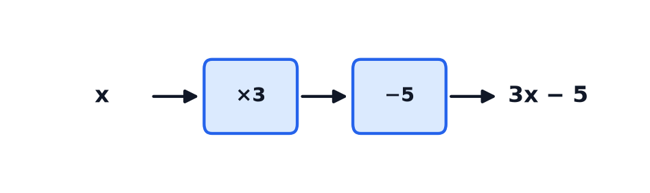 A function machine that multiplies the input x by 3 and then subtracts 5, giving the output 3x minus 5.