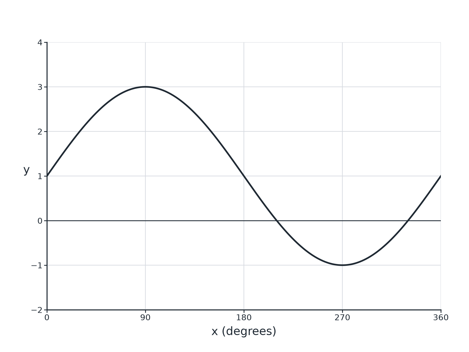 A sine-shaped graph with maximum 3 at 90 degrees and minimum minus 1 at 270 degrees.