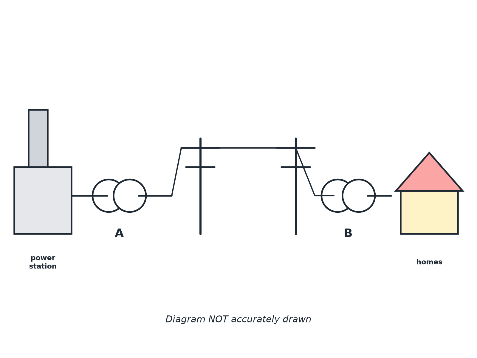 A power station, transformer A, transmission cables, transformer B and a house.