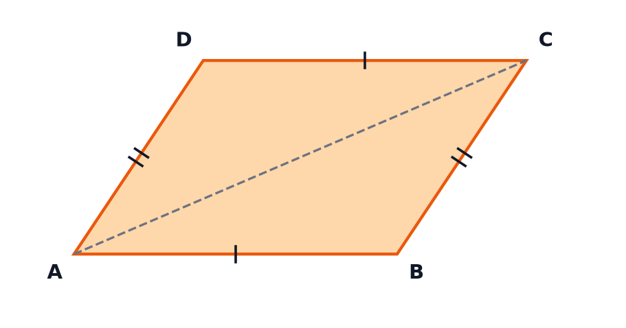 A parallelogram ABCD with opposite sides marked equal and the diagonal AC drawn.
