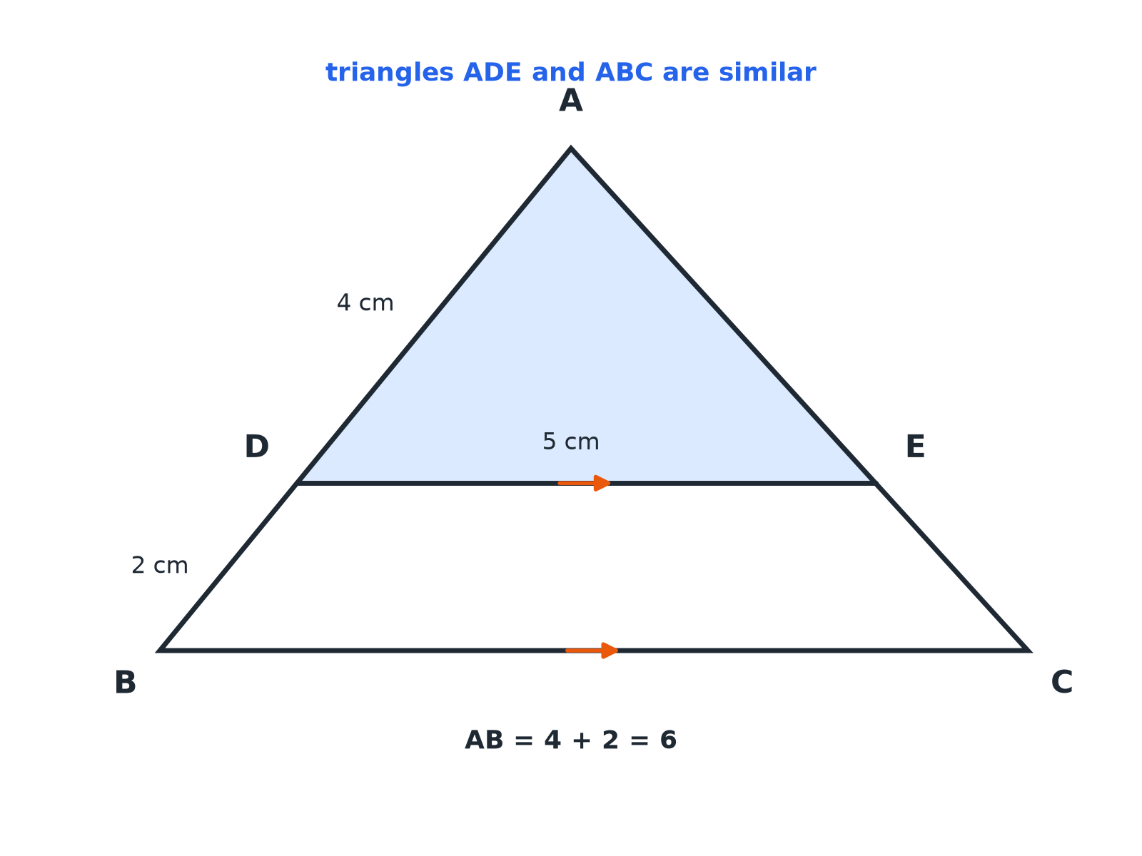 Triangle ABC with a line DE parallel to BC, showing that the small triangle ADE is similar to the whole triangle ABC.