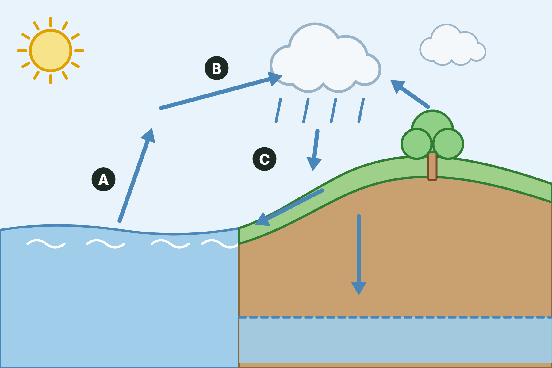 The water cycle with three processes marked A, B and C.