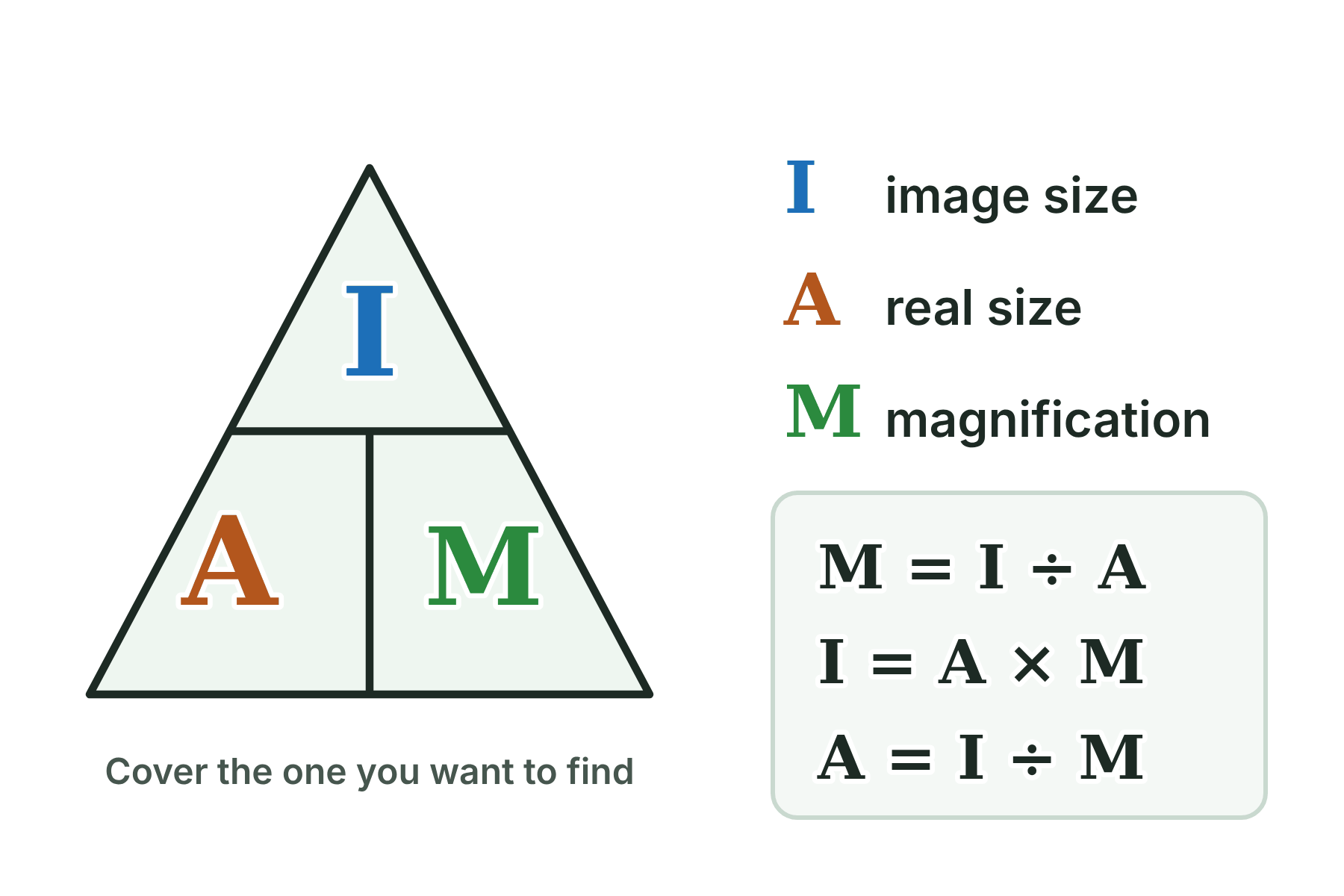 A formula triangle with I at the top and A and M below, with the three rearranged formulae beside it.