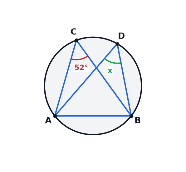 A circle diagram showing two angles in the same segment.