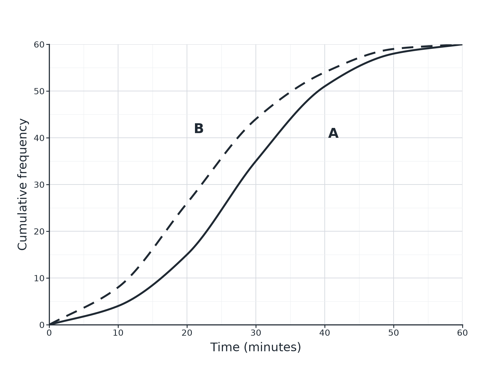Two cumulative frequency curves for Group A and Group B on the same grid.