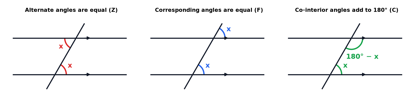 Three diagrams of parallel lines cut by a transversal, showing alternate angles, corresponding angles and co-interior angles.
