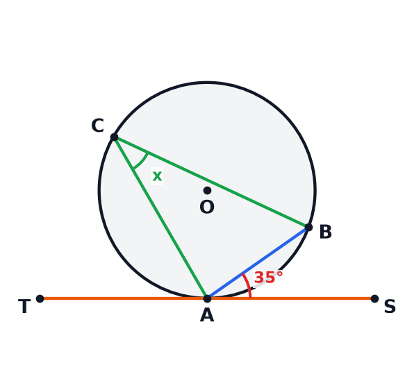 A circle diagram showing a tangent, a chord and an angle in the alternate segment.