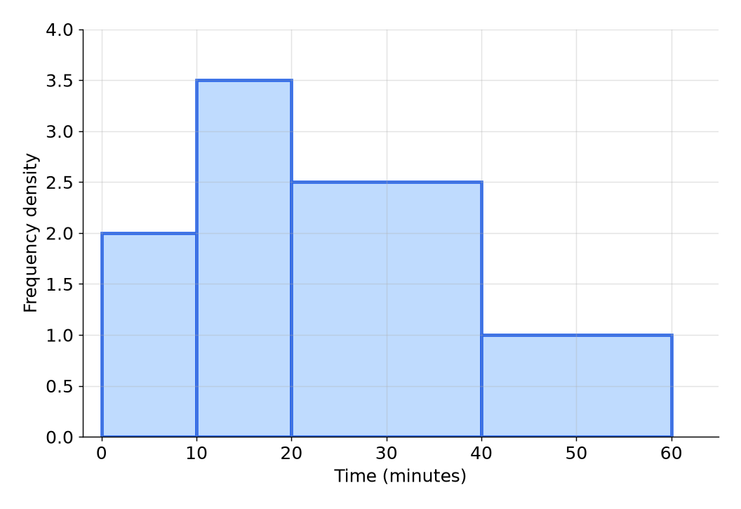 A histogram of times with four bars of frequency densities 2, 3.5, 2.5 and 1 over the classes 0 to 10, 10 to 20, 20 to 40 and 40 to 60.