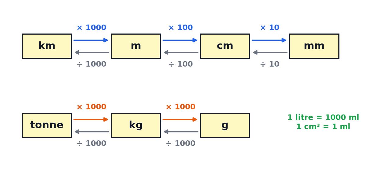 A ladder of metric units showing what to multiply or divide by to move between kilometres, metres, centimetres and millimetres and between tonnes, kilograms and grams.