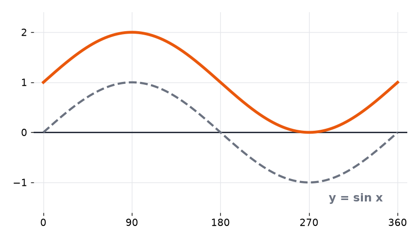 The graph of y equals sin x and a transformed curve, a sine curve moved up by 1.