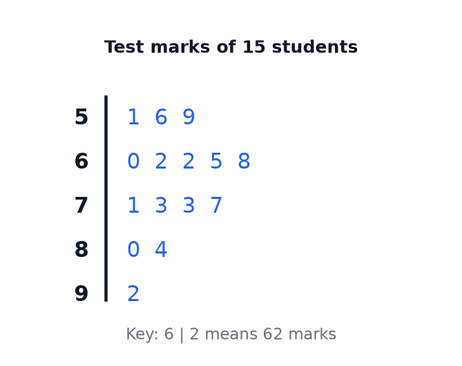 A stem-and-leaf diagram of the test marks of 15 students with a key where 6 bar 2 means 62 marks.