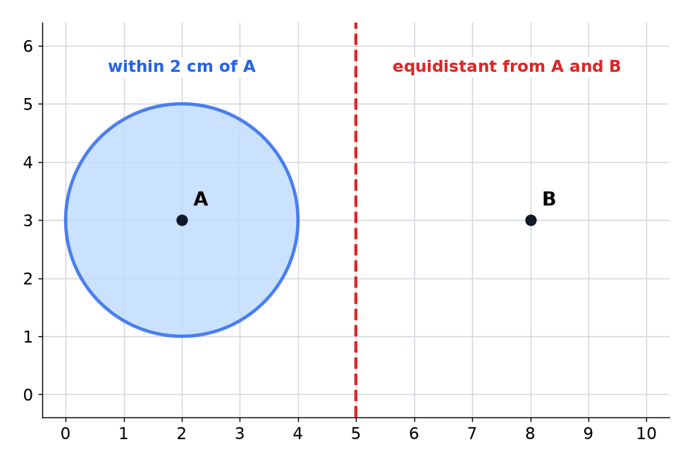 A circle of radius 2 cm around the point A, and the perpendicular bisector of the line joining A and B.
