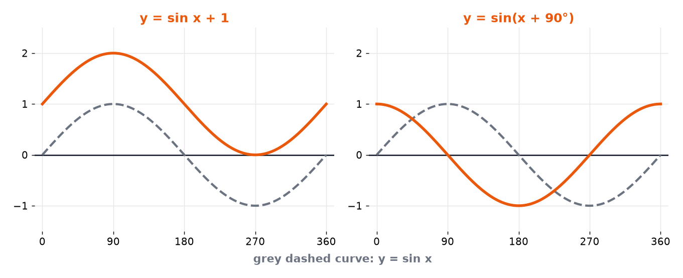 The sine curve with two transformations: a translation up by 1, and a translation 90 degrees to the left, which gives the cosine curve.
