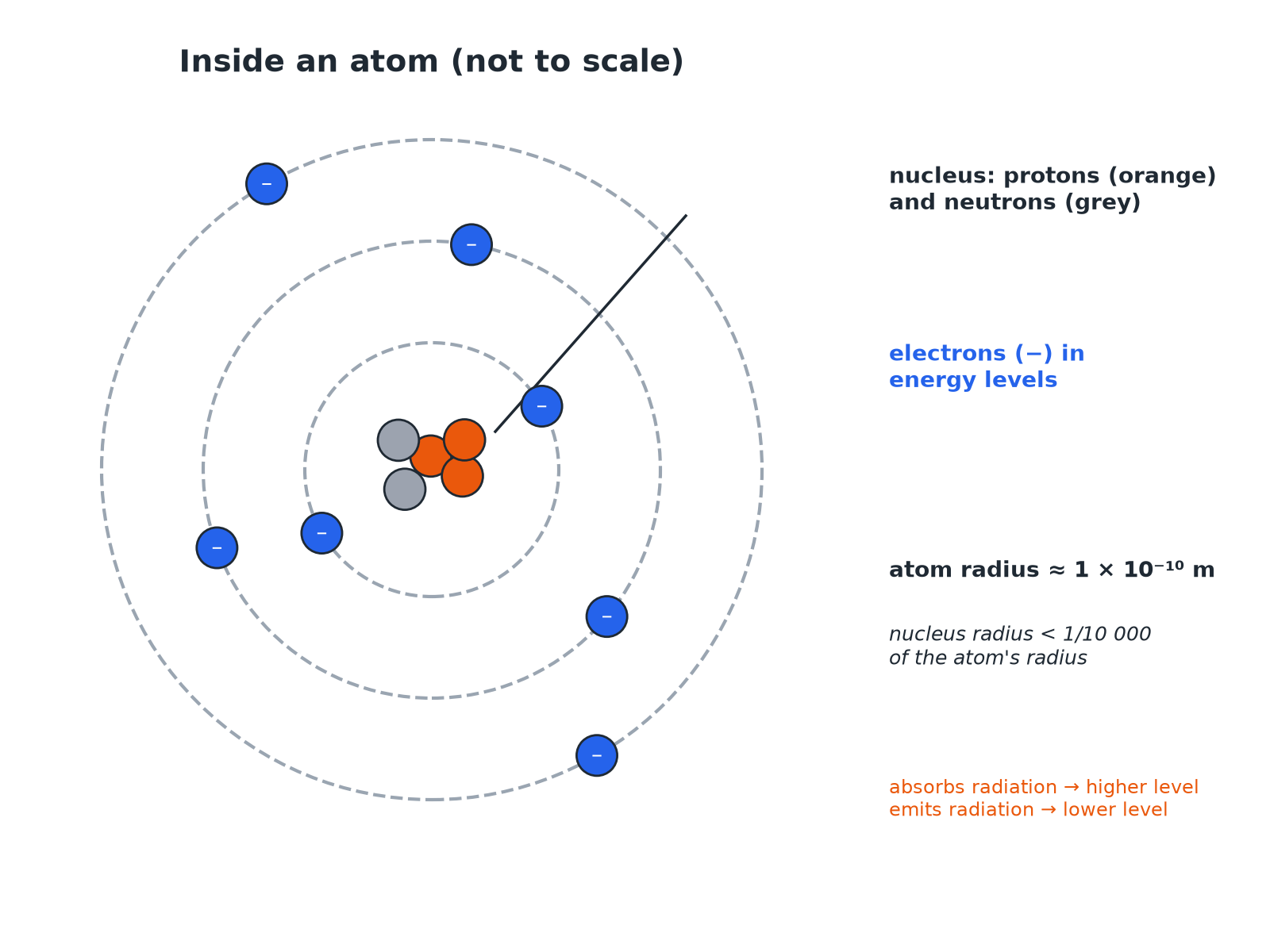 An atom with a nucleus of protons and neutrons and electrons in energy levels around it.