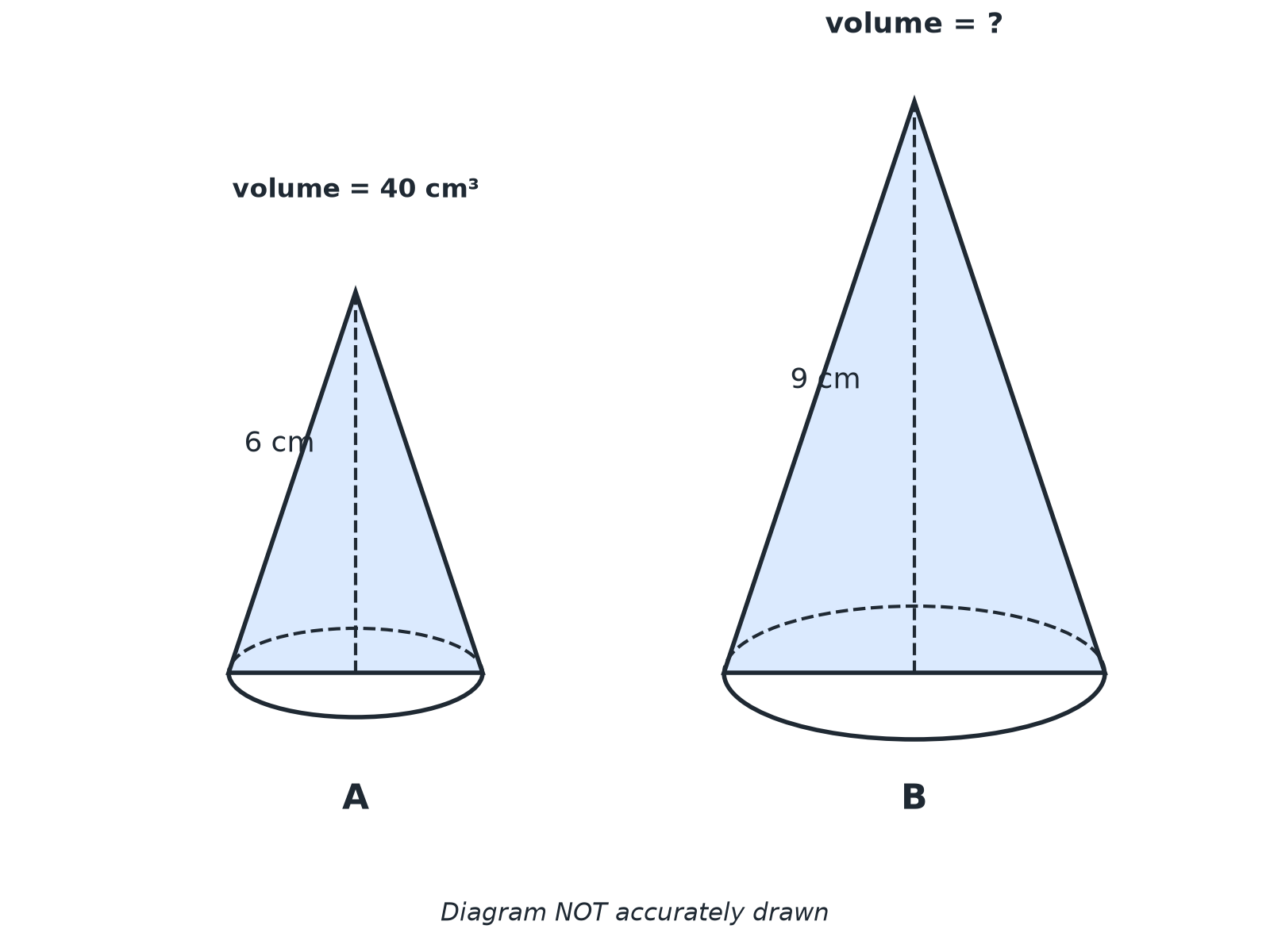 Two similar cones: A with height 6 cm and volume 40 cm cubed, and a larger cone B with height 9 cm.