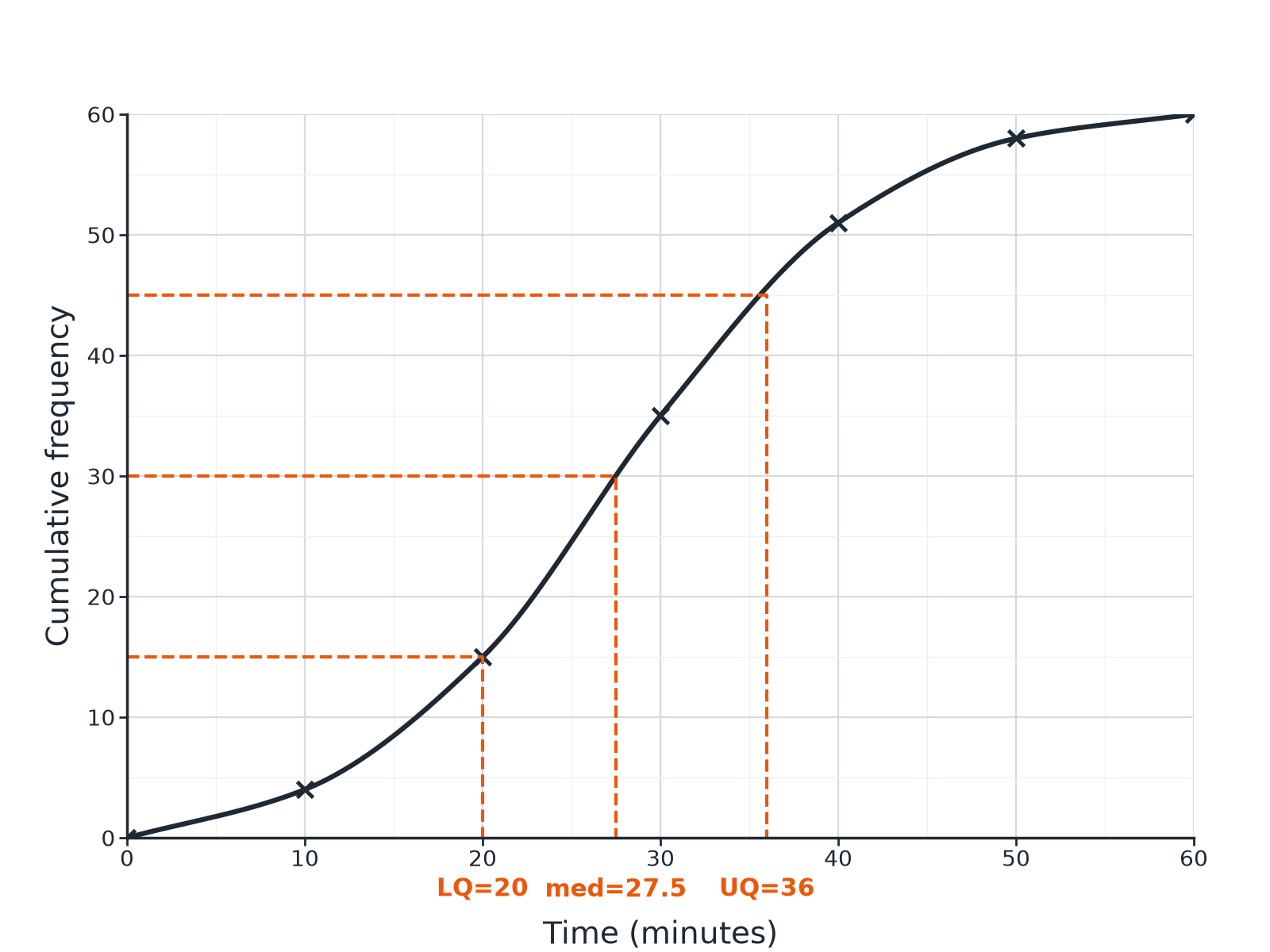 A cumulative frequency curve with the lower quartile, median and upper quartile marked by dashed lines.