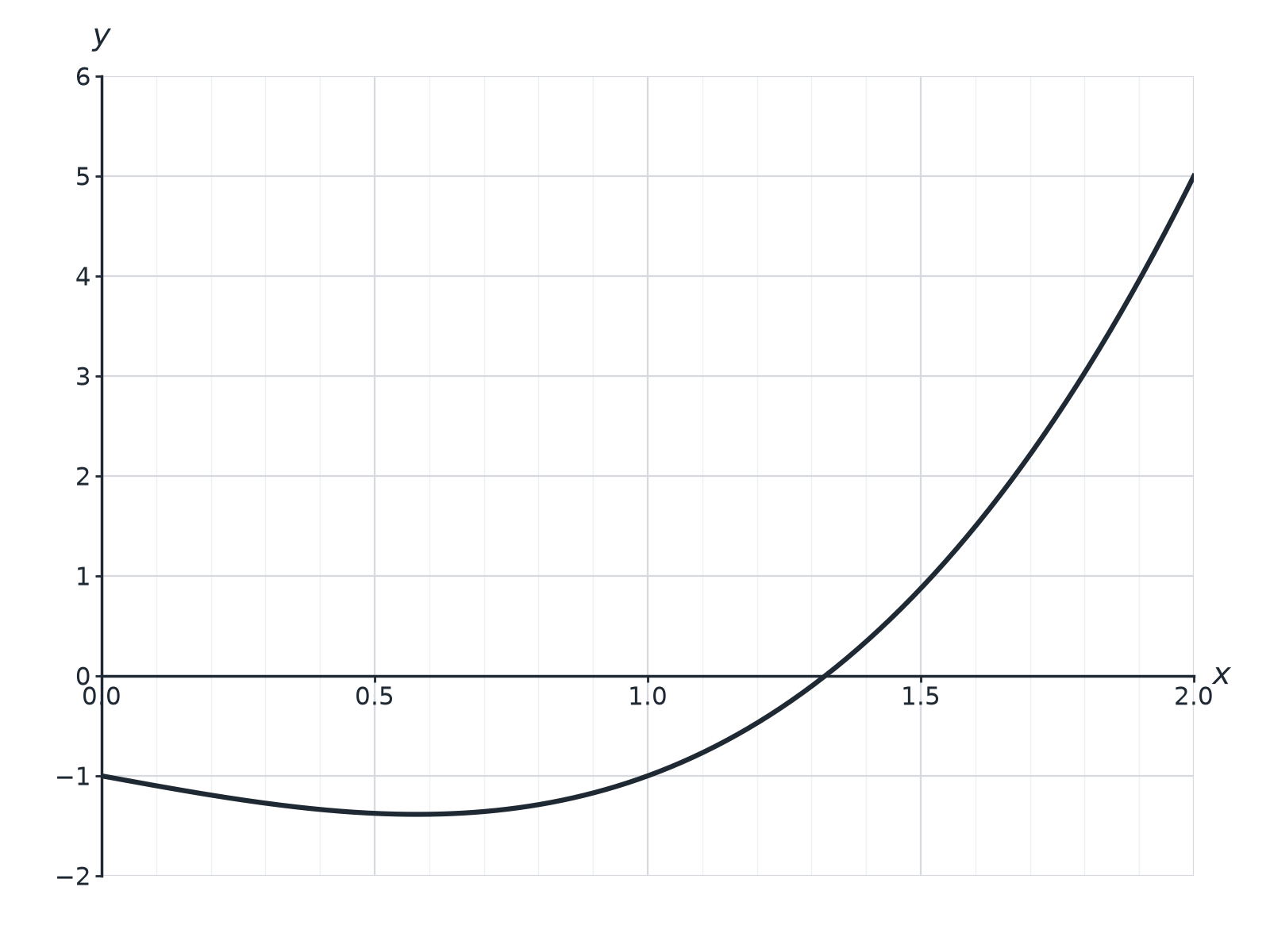 The graph of y equals x cubed minus x minus 1 between 0 and 2, crossing the x-axis near 1.3.