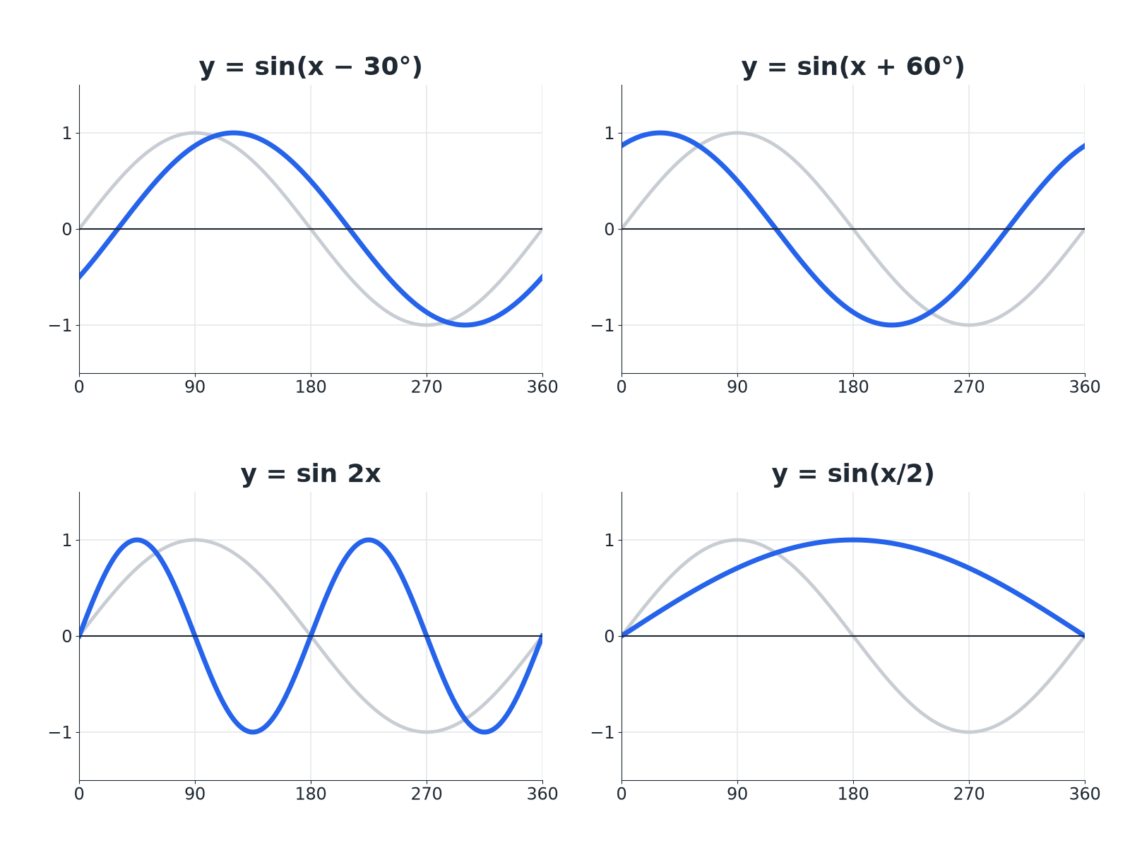 Four graphs showing sine of x minus 30, sine of x plus 60, sine of 2x and sine of x over 2 compared with sine x.