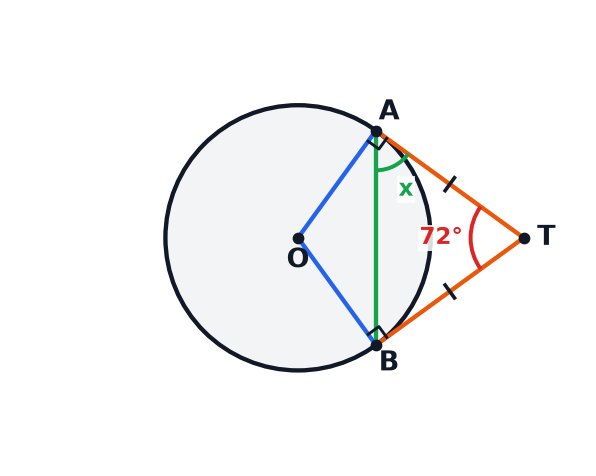 A circle diagram showing two tangents from a point T.