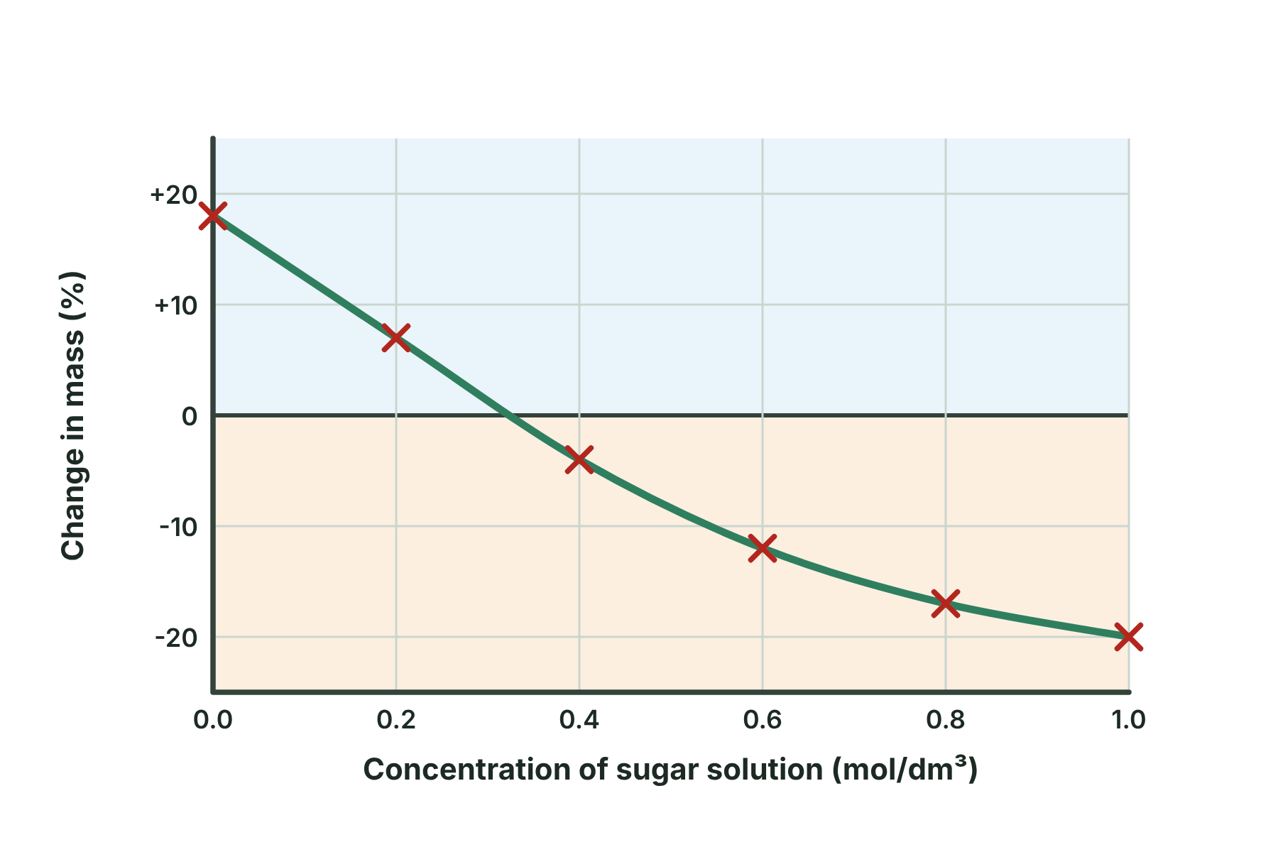 A falling curve of percentage change in mass against concentration with no marks showing where it crosses zero.