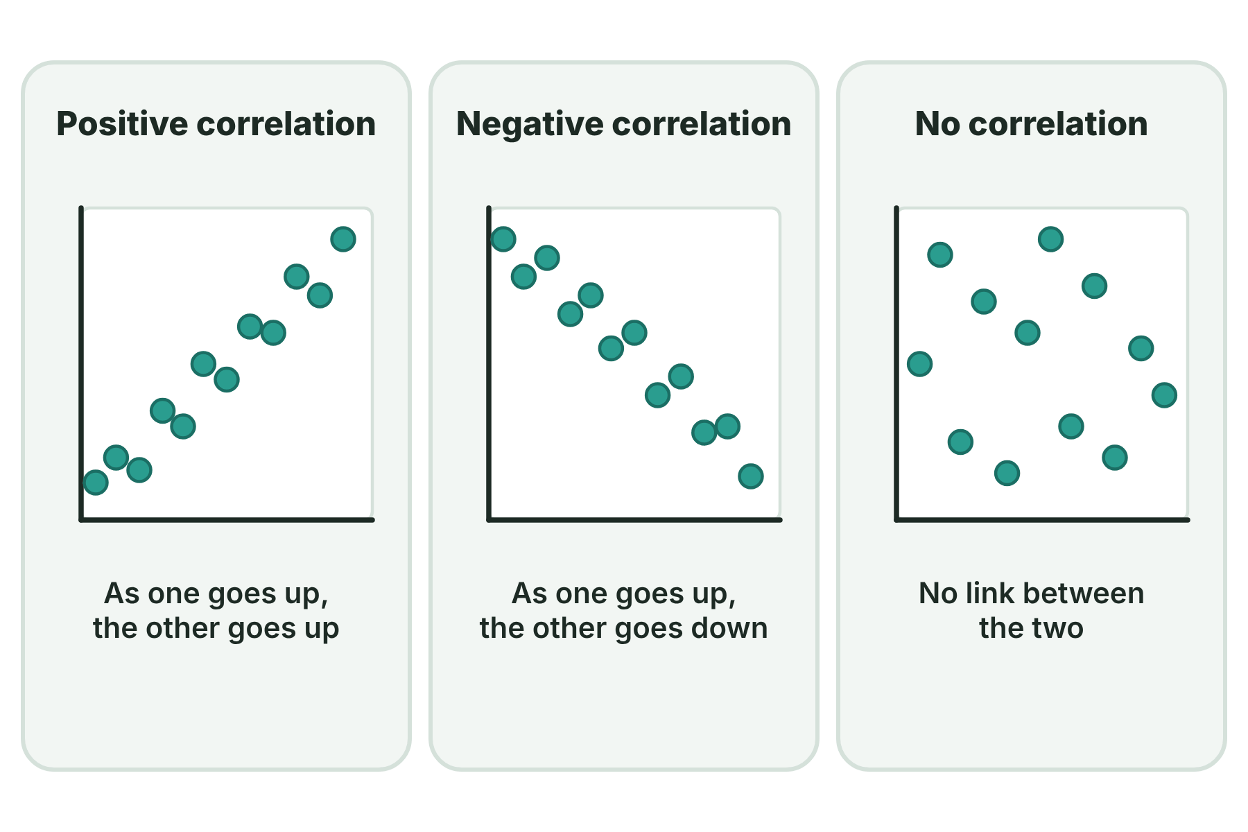 Three scatter diagrams showing a positive correlation, a negative correlation and no correlation.