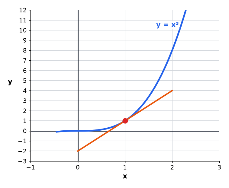 A curve with a tangent drawn at a marked point, on a grid.
