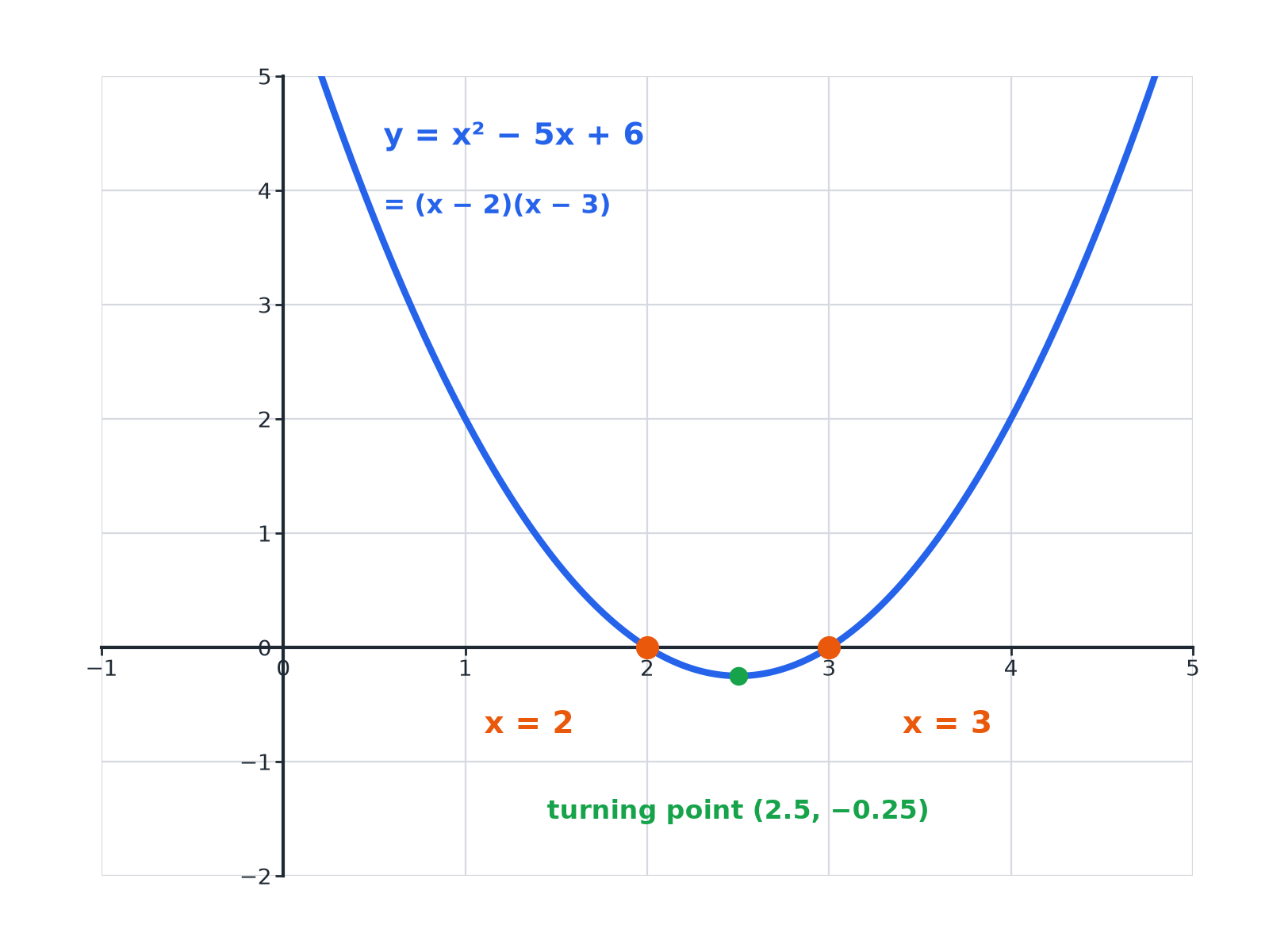The graph of y equals x squared minus 5x plus 6 crossing the x-axis at 2 and 3.