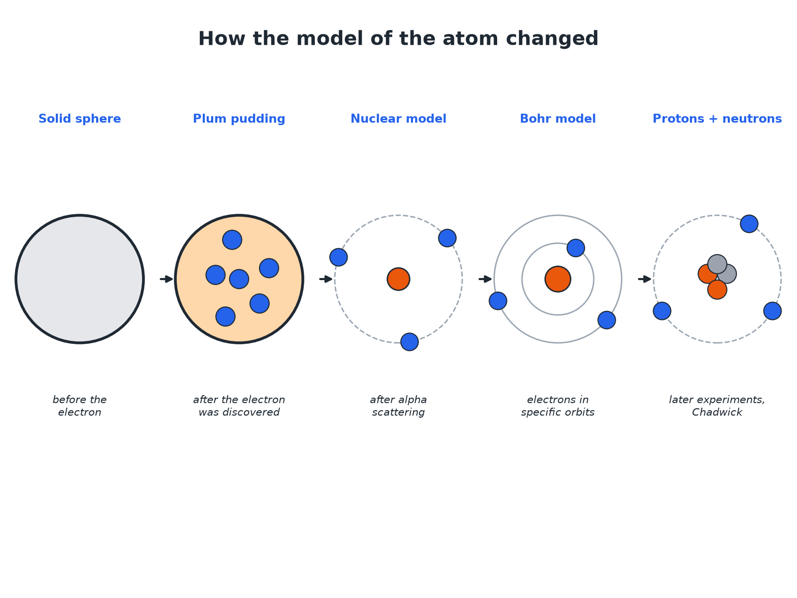 A timeline of atomic models: solid sphere, plum pudding, nuclear model, Bohr model and a nucleus with protons and neutrons.